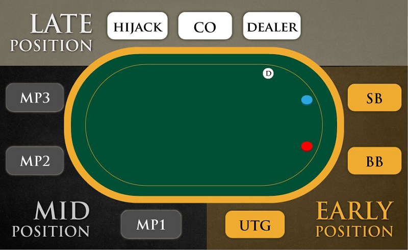 Thuật ngữ vị trí trong Poker 